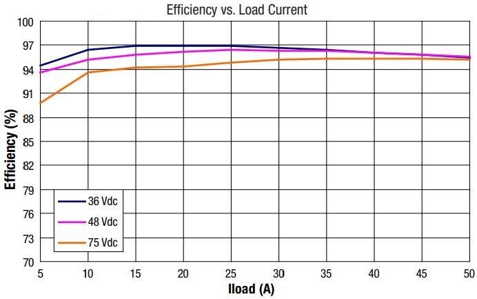 Performance Graph - Murata Power Solutions DSQ/DAQ/DCQ 600W DC-DC Converters