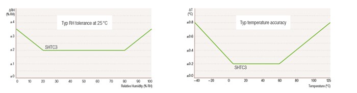 Chart - Sensirion SHTC3 Digital Humidity & Temperature Sensor ICs