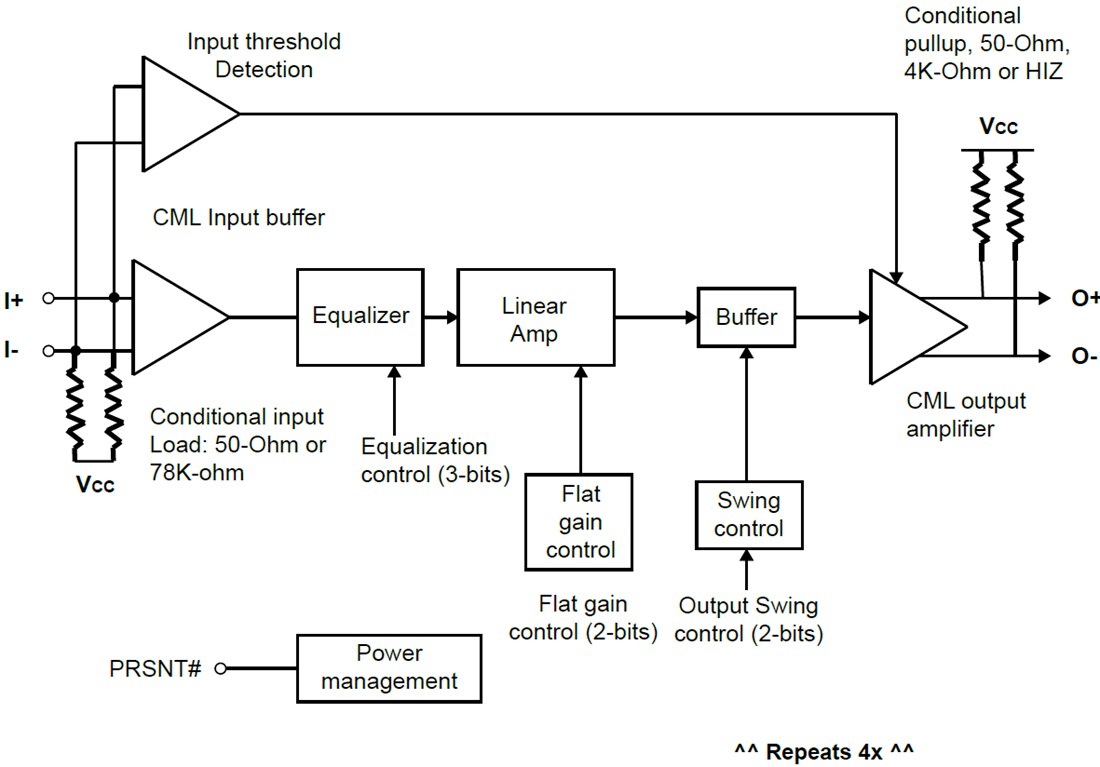 Block Diagram - Diodes Incorporated PI3EQX25904 25Gbps Rate 4-Channel ReDriver