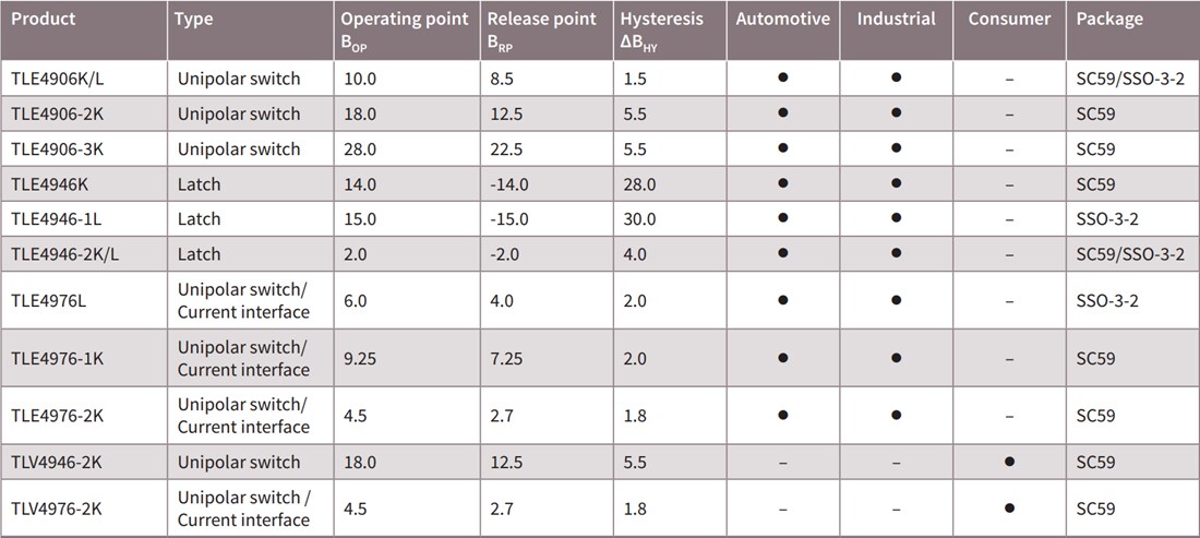 Chart - Infineon Technologies TLx49x6 High-Precision Hall Switches