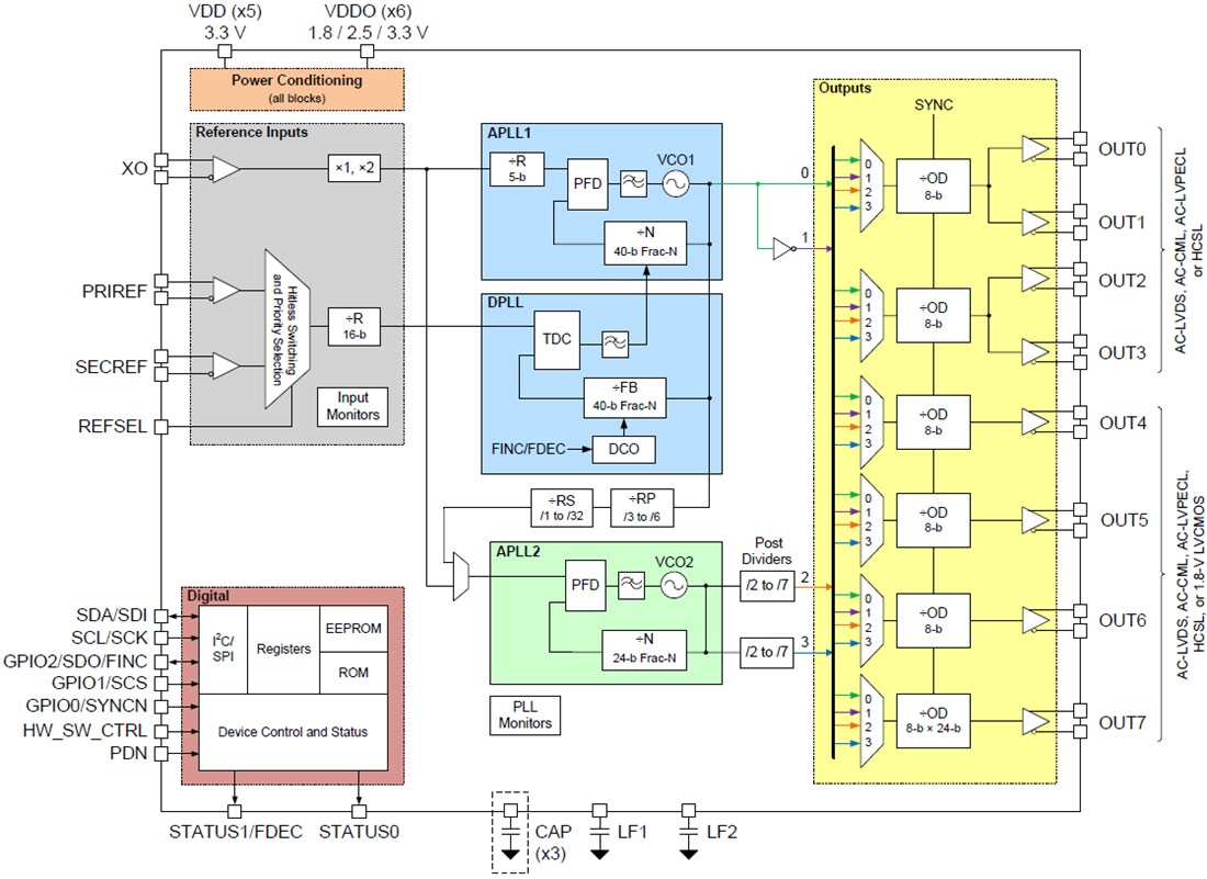 Block Diagram - Texas Instruments LMK05318 Network Synchronizer Clock with BAW