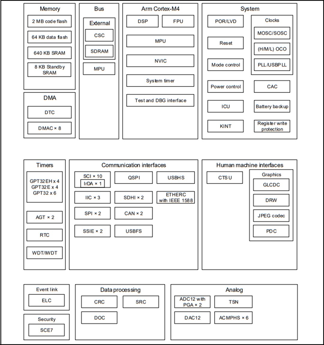 Block Diagram - Renesas Electronics Synergy™ S5D9 Microcontrollers