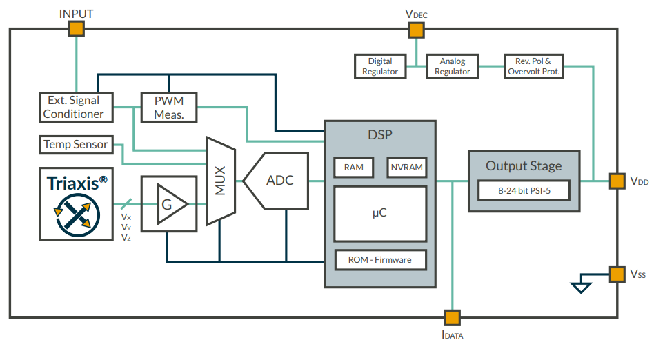 Block Diagram - Melexis MLX90373 Magnetic Position Sensors