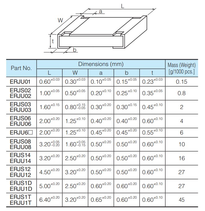 Panasonic Electronic Components ERJ-S Anti-Sulfur Thick Film Chip Resistors
