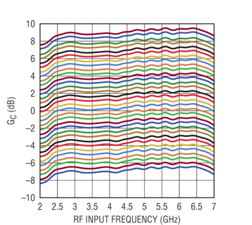 Performance Graph - Analog Devices Inc. LTC5555 Programmable Gain Downconverting Mixers