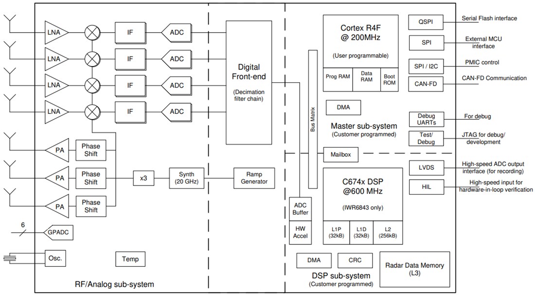 Block Diagram - Texas Instruments IWR6x mmWave 60GHz to 64GHz Sensors