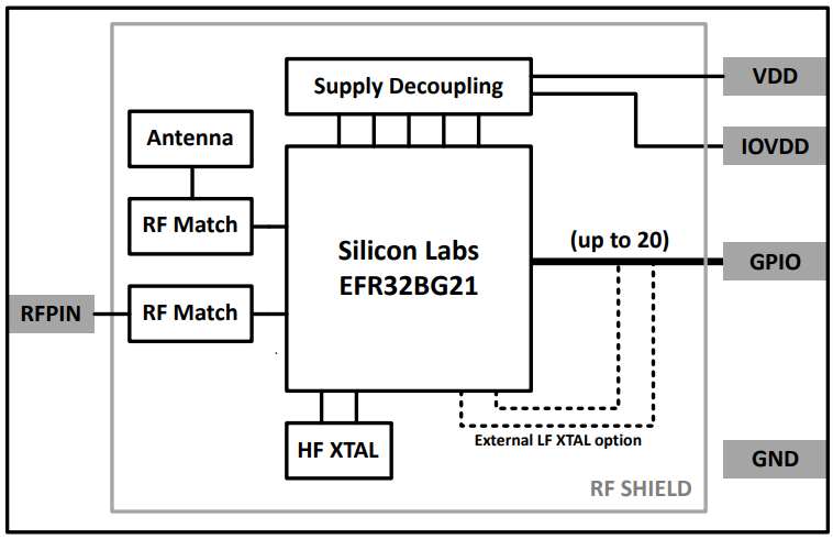 Block Diagram - Silicon Labs BGM210P Blue Gecko BLUETOOTH® Module