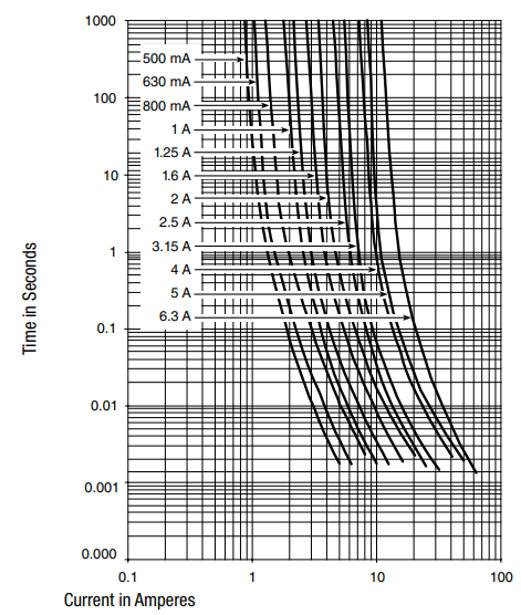 Performance Graph - Schurter USI 1206 Surface-Mount Fuses
