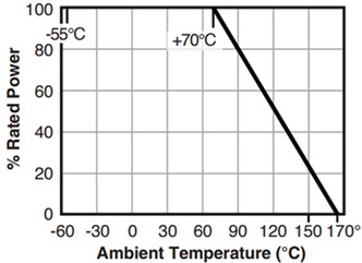 Performance Graph - Ohmite PCS Low Resistance Value Chip Resistors