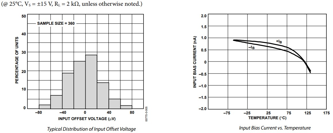Performance Graph - Analog Devices Inc. AD620 Instrumentation Amplifiers