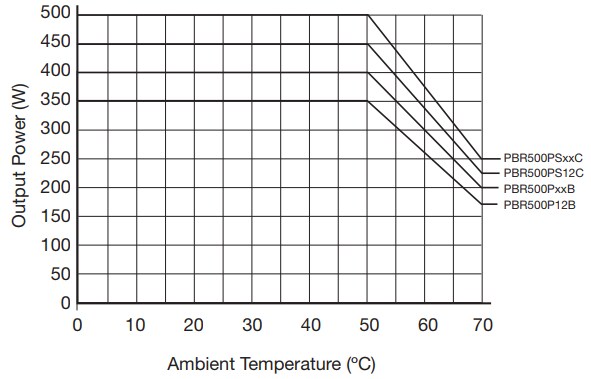 Performance Graph - XP Power PBR500 AC-DC Power Supplies