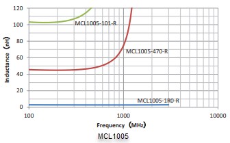 Performance Graph - Eaton Electronics MCL Multilayer Chip Inductors