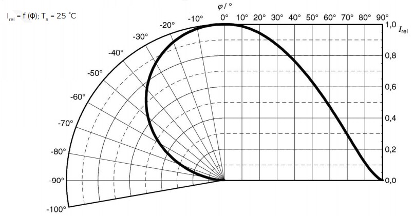 Performance Graph - New Energy OSRAM S3030 Quantum Dot Linear LED Modules