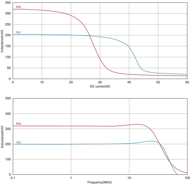 Performance Graph - TDK HPL Wound Ferrite Inductors