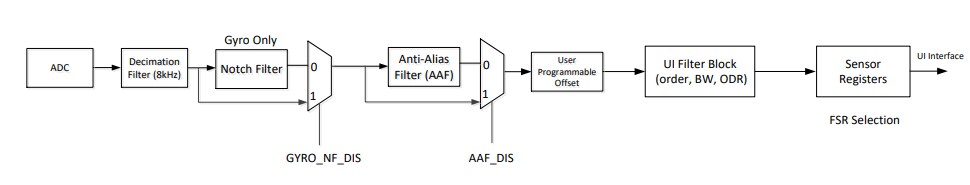 TDK InvenSense ICM-42605 6-Axis MEMS Motion Sensor