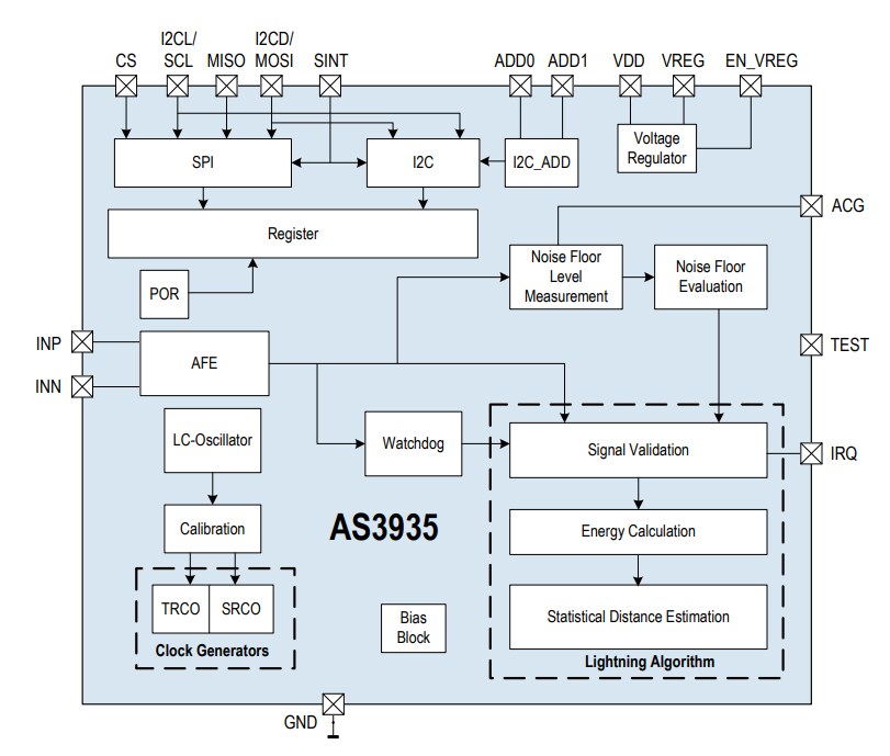 Block Diagram - Analog Devices Inc. ADL6317 Transmit Variable Gain Amplifier