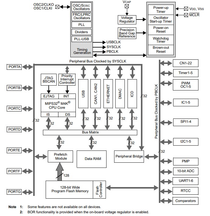 Block Diagram - Microchip Technology PIC32MX5/6/7 Microcontrollers