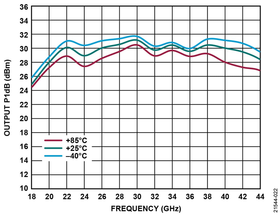 Chart - Analog Devices Inc. ADPA7007 GaAs pHEMT MMIC Power Amplifiers