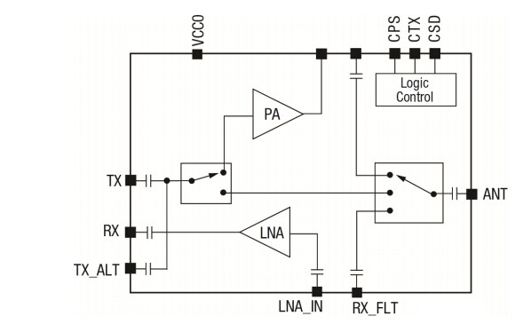 Block Diagram - Skyworks Solutions Inc. SKY66422-11 860 to 930MHz RF Front-End Module