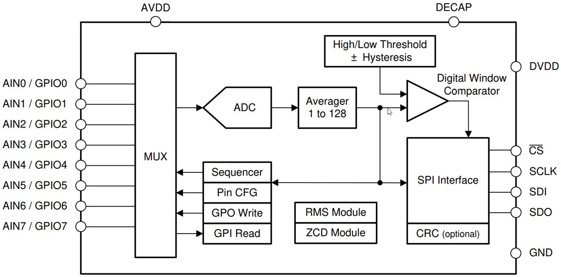 Block Diagram - Texas Instruments ADS7028 12-Bit Analog-to-Digital Converter