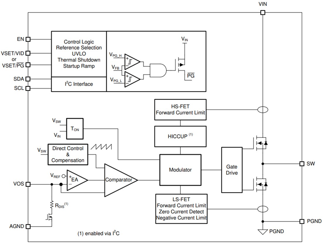 Block Diagram - Texas Instruments TPS62864/TPS62866 Synchronous Step-Down Converters
