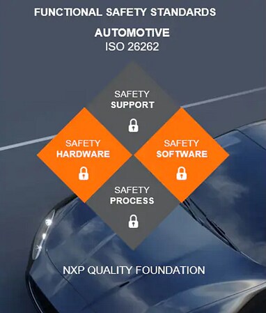 Infographic - NXP Semiconductors SafeAssure™ Program for Functional Safety