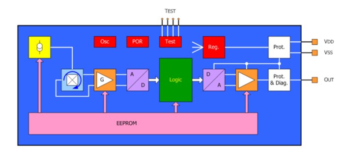 Block Diagram - Melexis MLX90288 Linear Hall Sensors