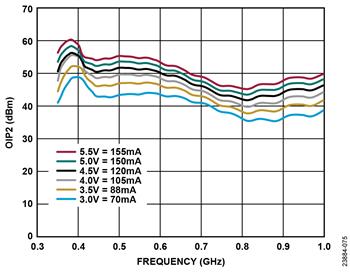 Analog Devices Inc. ADL8104 High Linearity Amplifier