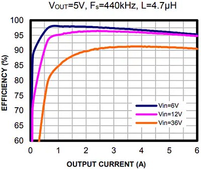 Performance Graph - Monolithic Power Systems (MPS) EVQ4480-V-00A Evaluation Board