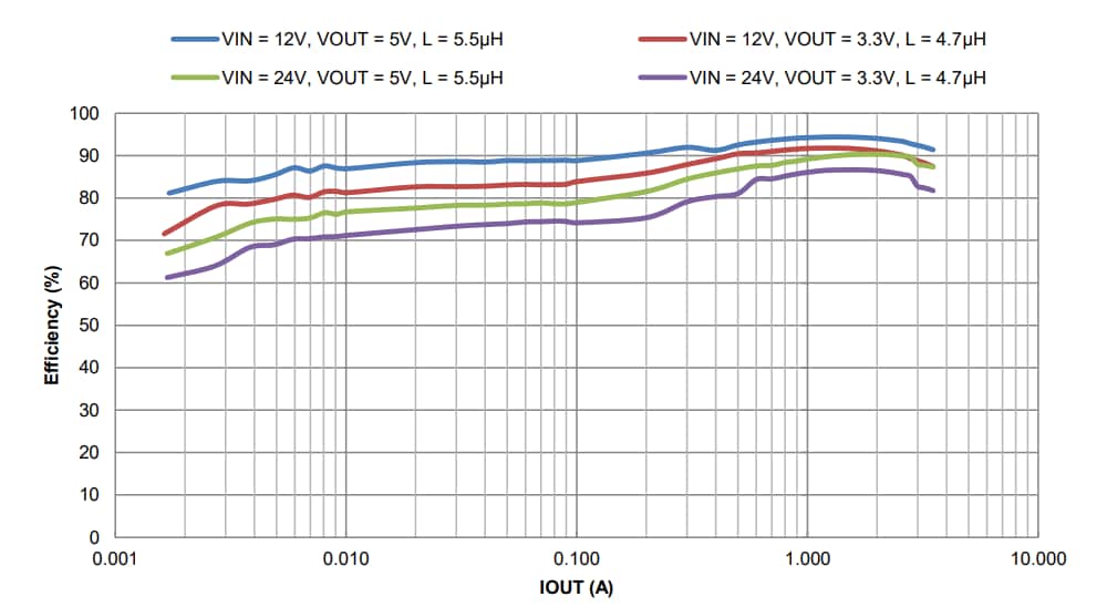 Performance Graph - Diodes Incorporated AP64352Q Switching Voltage Regulator