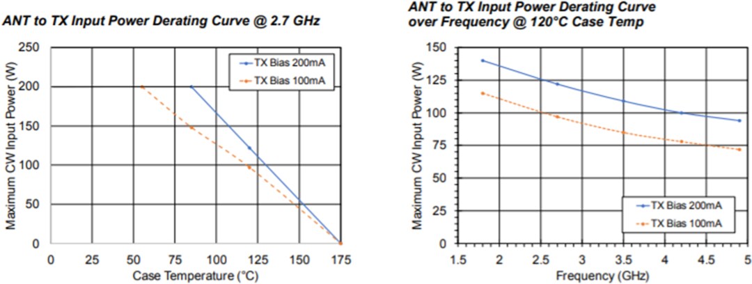 Performance Graph - MACOM MASW-011120 SPDT PIN Diode