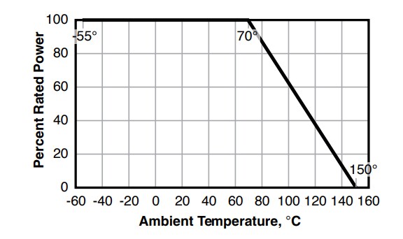 Performance Graph - Ohmite CS10 Precision Current Sense Resistors