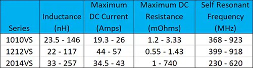 Chart - Coilcraft High Current Air Core Inductors