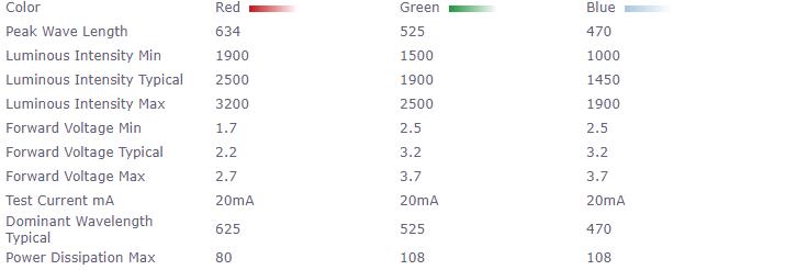 Dialight 5218559F 5mm Discrete 4-lead RGB LED