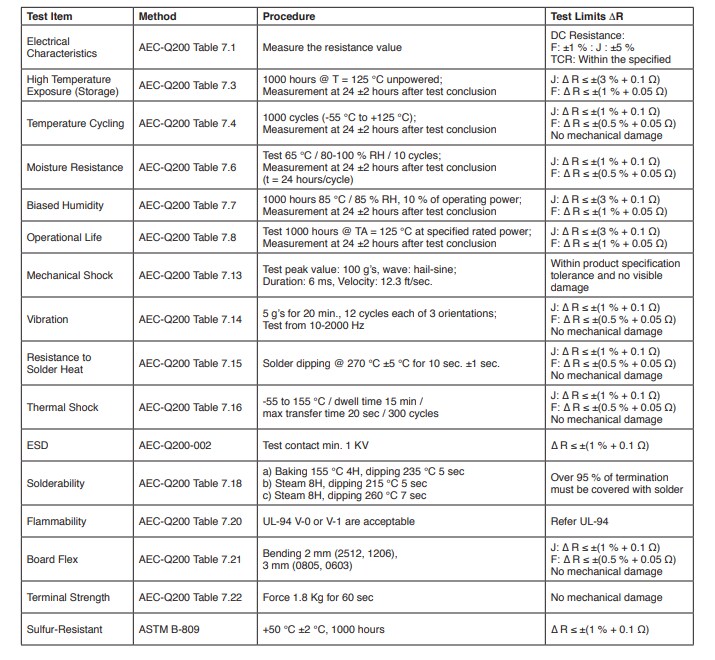Chart - Bourns CHP-A AEC-Q200 Ultra High Power Chip Resistors