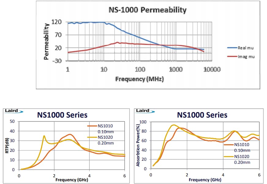 Performance Graph - Laird Technologies NoiseSorb EMI Noise Suppression Absorbers
