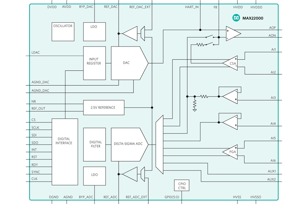 Block Diagram - Analog Devices Inc. MAX22000 Industrial Analog I/O