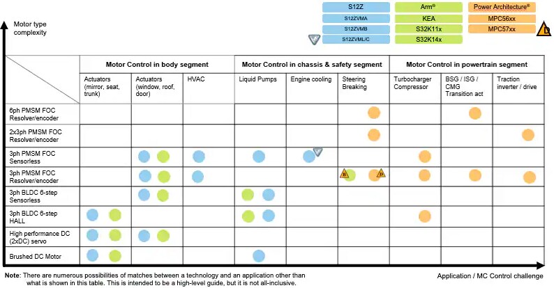 Chart - NXP Semiconductors Automotive Motor Control Solutions