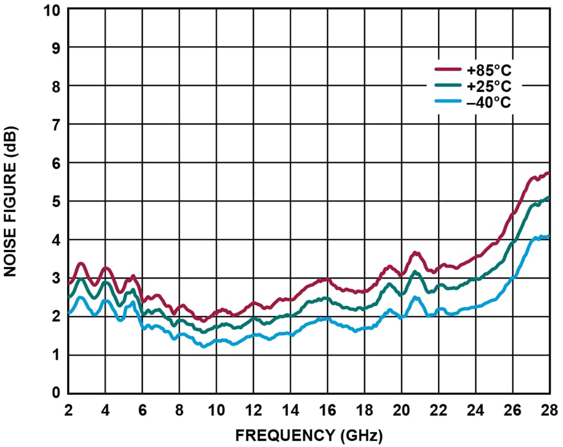 Chart - Analog Devices Inc. ADL9006 Self-Biased LNA (2GHz-28GHz)