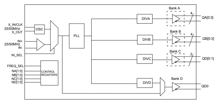 Block Diagram - Diodes Incorporated PI6LC58S1101 HiFlex™ Clock Generator