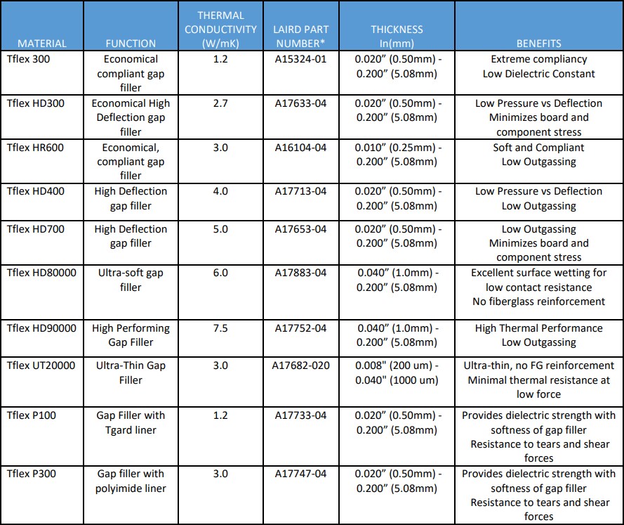 Chart - Laird Technologies Thermal Gap Filler Sample Kit
