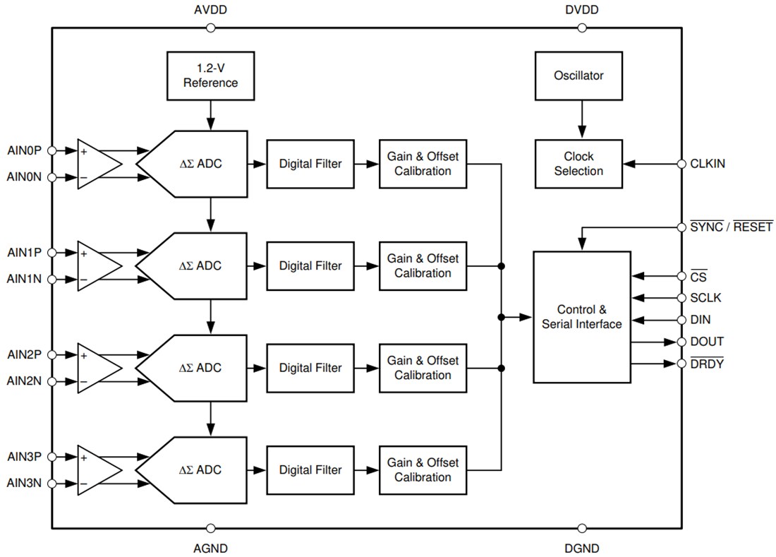 Block Diagram - Texas Instruments ADS131B04-Q1 Delta-Sigma ADC