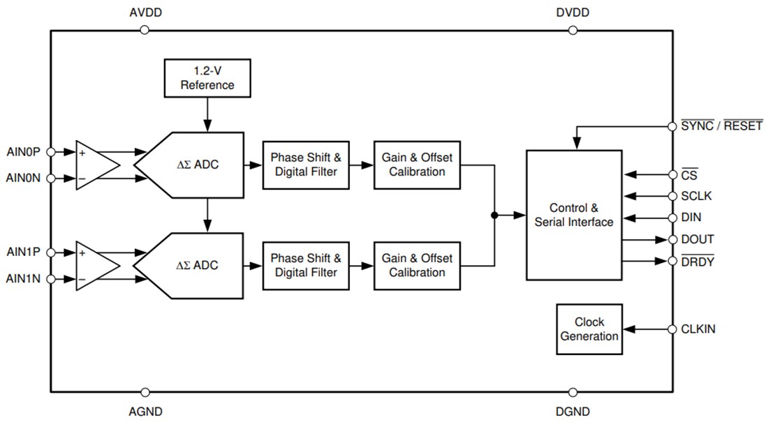 Block Diagram - Texas Instruments ADS131M02/ADS131M02-Q1 Delta-Sigma ADC
