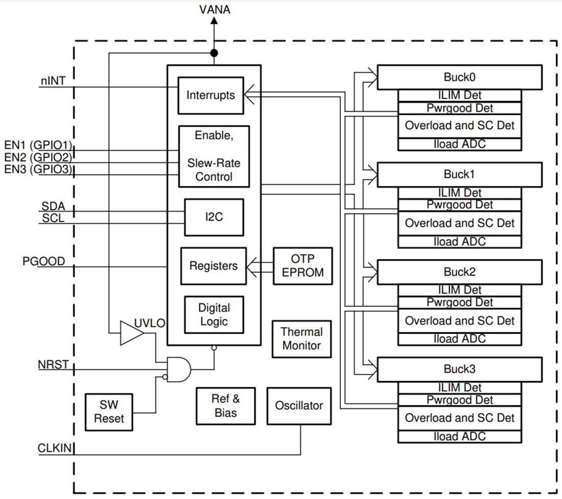 Block Diagram - Texas Instruments LP875761-Q1 4-Phase DC/DC Buck Converter