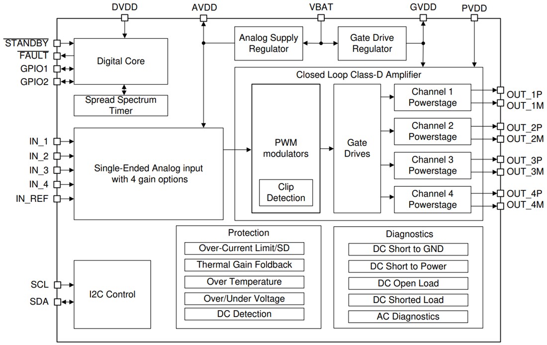 Block Diagram - Texas Instruments TPA6304-Q1 Class-D Audio Amplifier