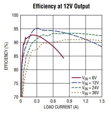 Performance Graph - Analog Devices Inc. LTM8083 Buck-Boost μModule® Regulators