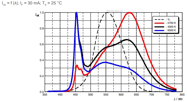 Performance Graph - ams OSRAM OSTUNE® E3030 KW DSLP31.CC 60mA LEDs