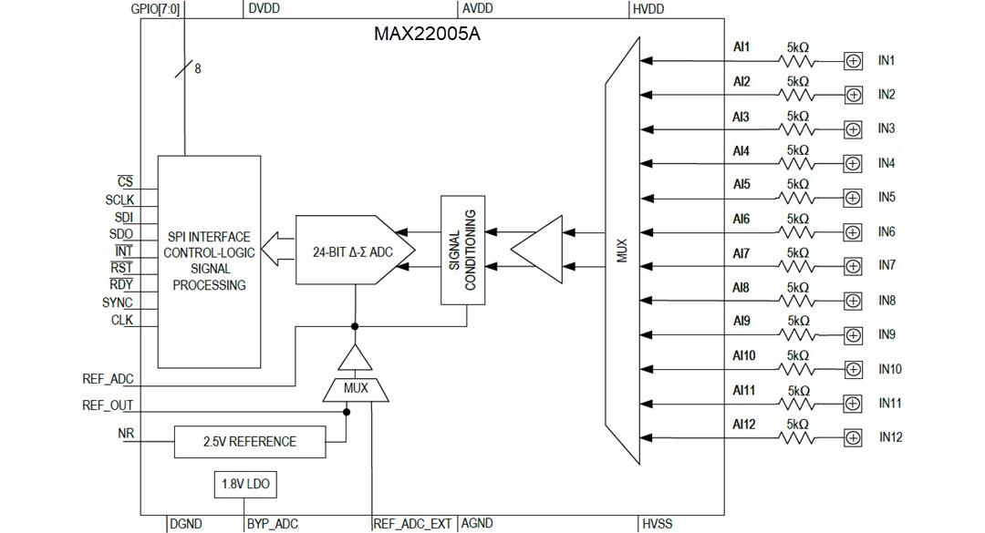 Block Diagram - Analog Devices / Maxim Integrated MAX22005A 12-Channel Analog Input