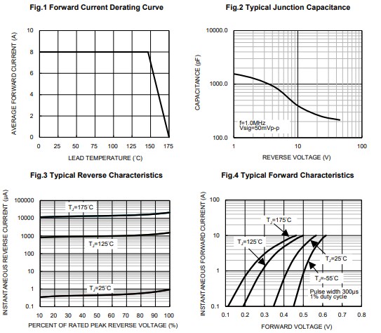 Performance Graph - Taiwan Semiconductor TSUP8M45SH Trench Schottky Rectifier