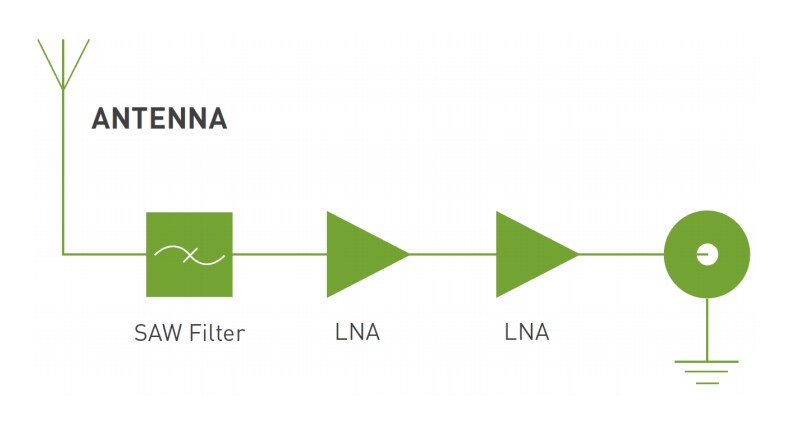 Block Diagram - Taoglas EAHP Embedded Active GNSS Antennas